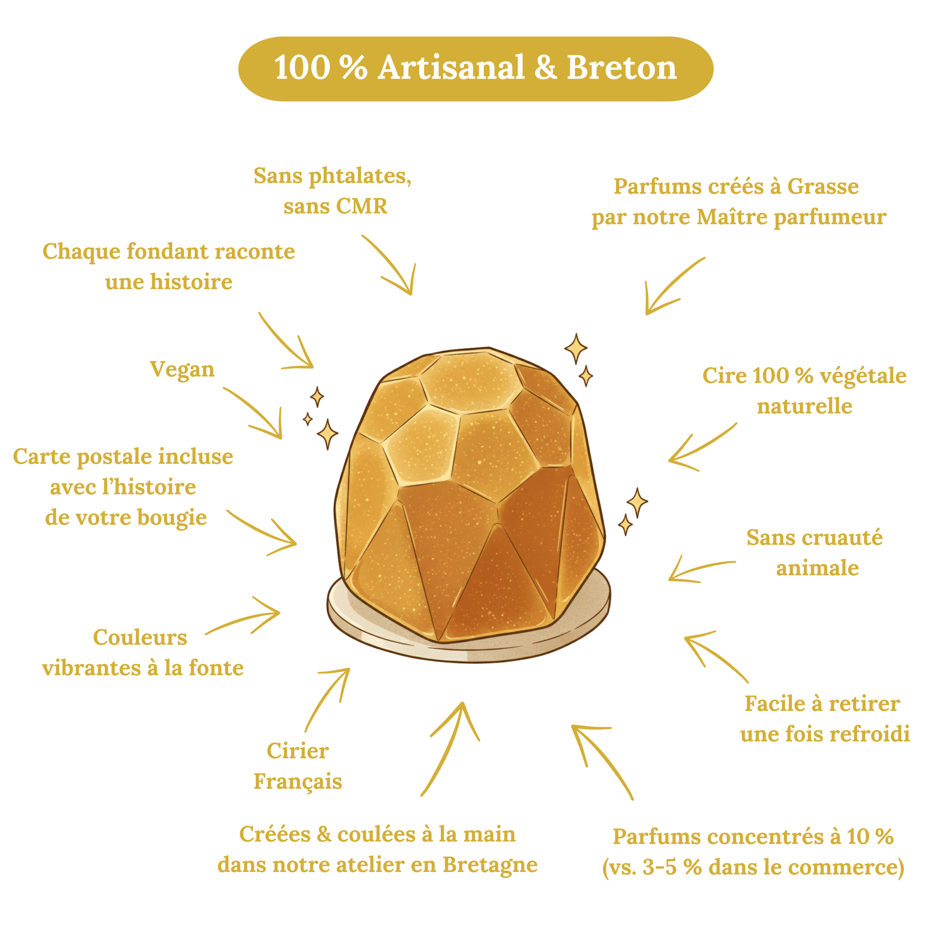 Bougie parfumée en cire végétale, fabrication artisanale française.