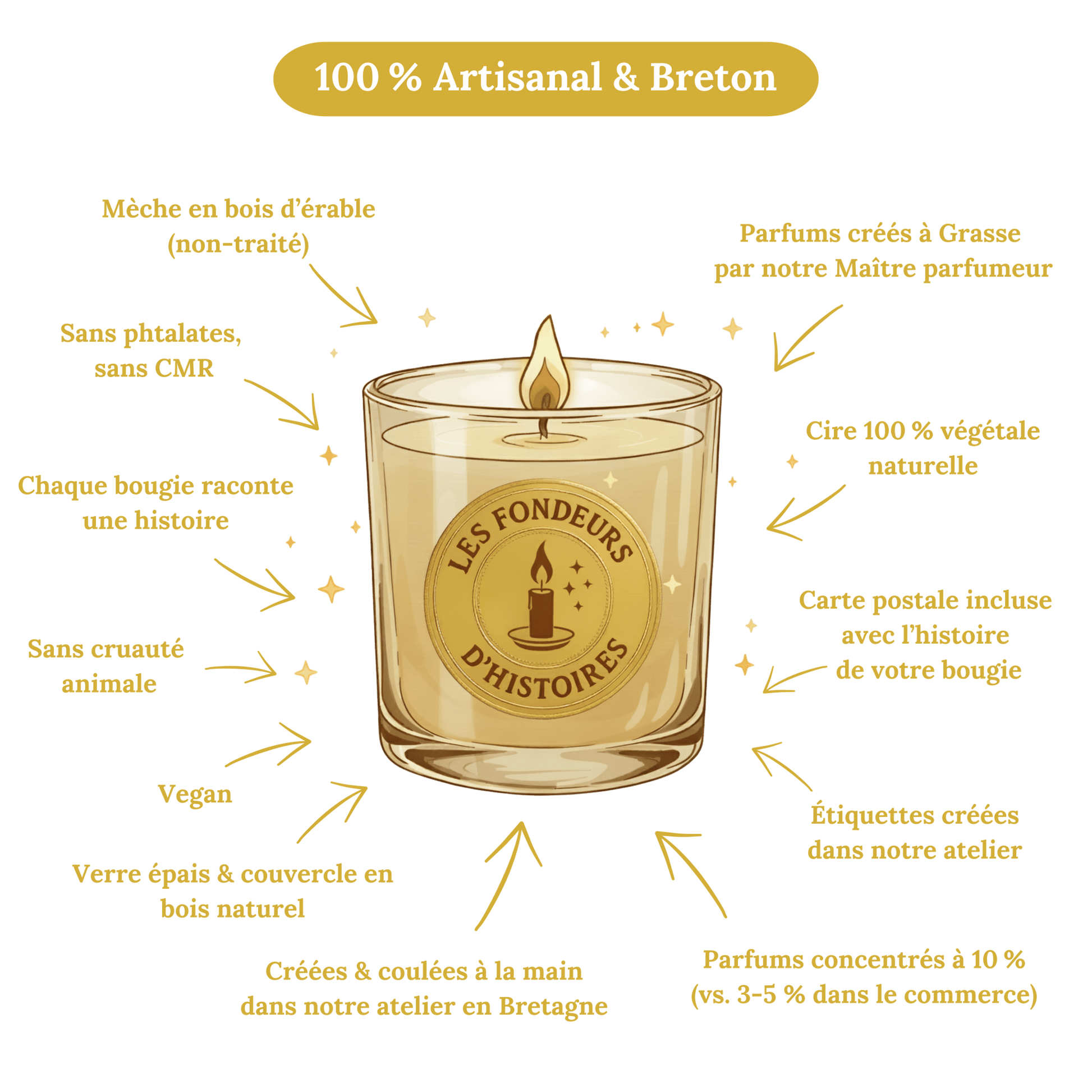 Bougie Les lettres défendues - Les Fondeurs d'Histoires